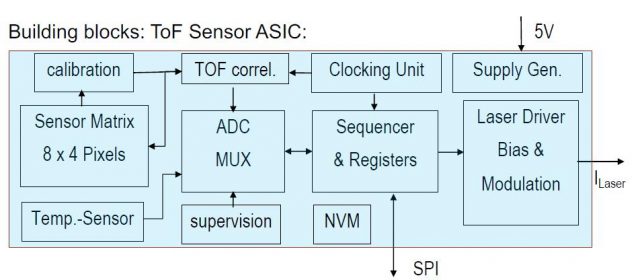 TOF distance sensor for ranging and speed - EQ Photonics - Laser ...